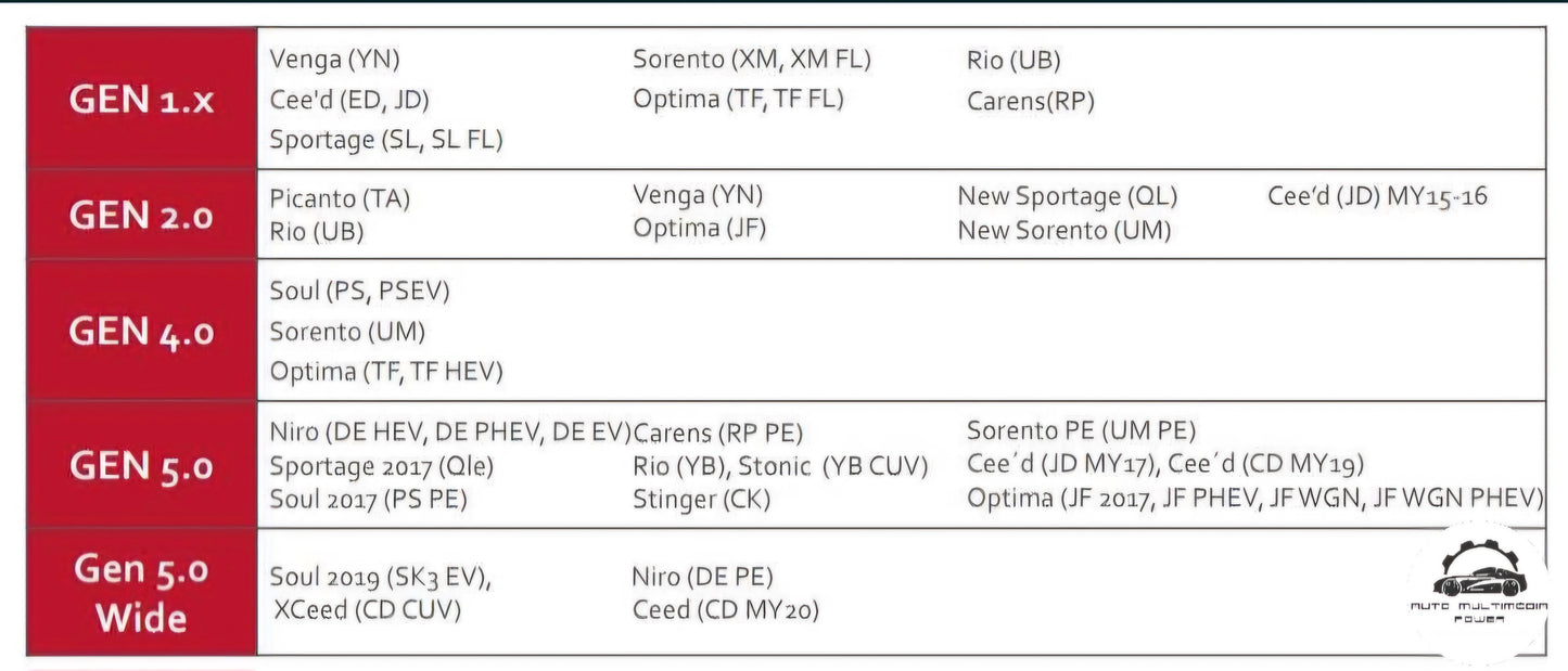 HYUNDAI / KIA - Sistema GEN 1 - Atualização Software + Mapas GPS Nav v2024